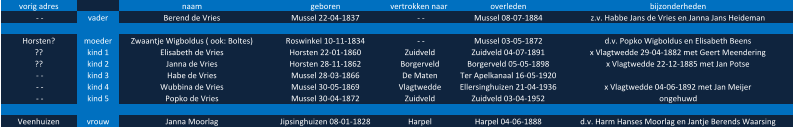 vorig adres naam geboren vertrokken naar  overleden bijzonderheden  - - vader Berend de Vries Mussel 22-04-1837  - - Mussel 08-07-1884 z.v. Habbe Jans de Vries en Janna Jans Heideman Horsten? moeder Zwaantje Wigboldus ( ook: Boltes) Roswinkel 10-11-1834  - - Mussel 03-05-1872 d.v. Popko Wigboldus en Elisabeth Beens ?? kind 1 Elisabeth de Vries Horsten 22-01-1860 Zuidveld Zuidveld 04-07-1891 x Vlagtwedde 29-04-1882 met Geert Meendering ?? kind 2 Janna de Vries Horsten 28-11-1862 Borgerveld Borgerveld 05-05-1898 x Vlagtwedde 22-12-1885 met Jan Potse  - - kind 3 Habe de Vries Mussel 28-03-1866 De Maten Ter Apelkanaal 16-05-1920  - - kind 4 Wubbina de Vries Mussel 30-05-1869 Vlagtwedde Ellersinghuizen 21-04-1936 x Vlagtwedde 04-06-1892 met Jan Meijer  - - kind 5 Popko de Vries Mussel 30-04-1872 Zuidveld Zuidveld 03-04-1952 ongehuwd Veenhuizen vrouw Janna Moorlag Jipsinghuizen 08-01-1828 Harpel Harpel 04-06-1888 d.v. Harm Hanses Moorlag en Jantje Berends Waarsing