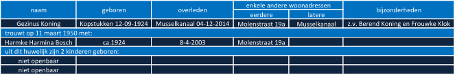 eerdere latere Gezinus Koning Kopstukken 12-09-1924 Musselkanaal 04-12-2014 Molenstraat 19a Musselkanaal z.v. Berend Koning en Frouwke Klok Harmke Harmina Bosch ca.1924 8-4-2003 Molenstraat 19a niet openbaar niet openbaar naam geboren overleden enkele andere woonadressen bijzonderheden   trouwt op 11 maart 1950 met:   uit dit huwelijk zijn 2 kinderen geboren: