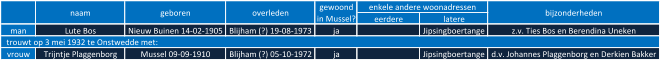 eerdere latere man Lute Bos Nieuw Buinen 14-02-1905 Blijham (?) 19-08-1973 ja Jipsingboertange z.v. Ties Bos en Berendina Uneken vrouw Trijntje Plaggenborg Mussel 09-09-1910 Blijham (?) 05-10-1972 ja Jipsingboertange d.v. Johannes Plaggenborg en Derkien Bakker geboren overleden gewoond  in Mussel? enkele andere woonadressen bijzonderheden   trouwt op 3 mei 1932 te Onstwedde met: naam