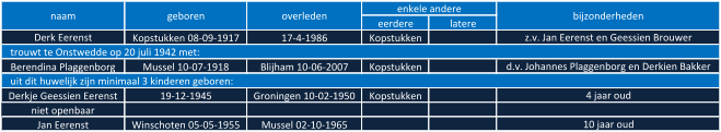 eerdere latere Derk Eerenst Kopstukken 08-09-1917 17-4-1986 Kopstukken z.v. Jan Eerenst en Geessien Brouwer Berendina Plaggenborg Mussel 10-07-1918 Blijham 10-06-2007 Kopstukken d.v. Johannes Plaggenborg en Derkien Bakker Derkje Geessien Eerenst 19-12-1945 Groningen 10-02-1950 Kopstukken 4 jaar oud niet openbaar Jan Eerenst Winschoten 05-05-1955 Mussel 02-10-1965 10 jaar oud naam geboren overleden enkele andere  bijzonderheden    trouwt te Onstwedde op 20 juli 1942 met:    uit dit huwelijk zijn minimaal 3 kinderen geboren: