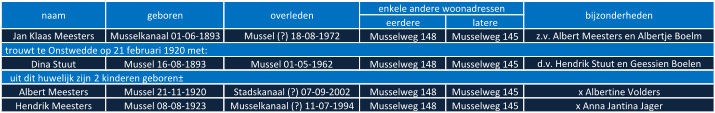 eerdere latere Jan Klaas Meesters Musselkanaal 01-06-1893 Mussel (?) 18-08-1972 Musselweg 148 Musselweg 145 z.v. Albert Meesters en Albertje Boelm  trouwt te Onstwedde op 21 februari 1920 met: Dina Stuut Mussel 16-08-1893 Mussel 01-05-1962 Musselweg 148 Musselweg 145 d.v. Hendrik Stuut en Geessien Boelen    uit dit huwelijk zijn  2  kinderen geboren± Albert Meesters Mussel 21-11-1920 Stadskanaal (?) 07-09-2002 Musselweg 148 Musselweg 145 x Albertine Volders Hendrik Meesters Mussel 08-08-1923 Musselkanaal (?) 11-07-1994 Musselweg 148 Musselweg 145 x Anna Jantina Jager naam geboren overleden enkele andere woonadressen bijzonderheden