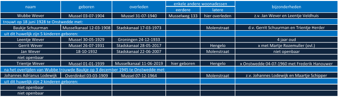 eerdere latere Wubbe Wever Mussel 03-07-1904 Mussel 31-07-1940 Musselweg 133 hier overleden z.v. Jan Wever en Leentje Veldhuis   trouwt op 18 juni 1928 te Onstwedde met: Baukje Schuurman Musselkanaal 12-03-1908 Stadskanaal 17-03-1973 Molenstraat d.v. Gerrit Schuurman en Trientje Herder    uit dit huwelijk zijn 5 kinderen geboren: Leentje Wever Mussel 30-05-1929 Groningen 24-12-1933 4 jaar oud Gerrit Wever Mussel 26-07-1931 Stadskanaal 28-05-2017 Hengelo x met Martje Rozemuller (ovl.) Jan Wever 18-10-1932 Stadskanaal 22-06-2007 Molenstraat niet openbaar niet openbaar Trientje Wever Mussel 01-01-1939 Musselkanaal 11-06-2019 hier geboren Hengelo x Onstwedde 04-07-1960 met Frederik Hanouwer    na het overlijden van Wubbe trouwde Baukje op 3 december 1945 te Onstwedde met: Johannes Adrianus Lodewijk Overdinkel 03-03-1909 Mussel 07-12-1964 Molenstraat z.v. Johannes Lodewijk en Maartje Schipper    uit dit huwelijk zijn 2 kinderen geboren: niet openbaar niet openbaar enkele andere woonadessen bijzonderheden naam geboren overleden