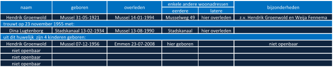 eerdere latere Hendrik Groenwold Mussel 31-05-1921 Mussel 14-01-1994 Musselweg 49 hier overleden z.v. Hendrik Groenwold en Weija Fennema Dina Lugtenborg Stadskanaal 13-02-1934 Mussel 13-08-1990 Stadskanaal hier overleden Hendrik Groenwold Mussel 07-12-1956 Emmen 23-07-2008 hier geboren niet openbaar niet openbaar niet openbaar niet openbaar   uit dit huwelijk  zijn 4 kinderen geboren: naam geboren overleden enkele andere woonadressen bijzonderheden   trouwt op 23 november 1955 met: