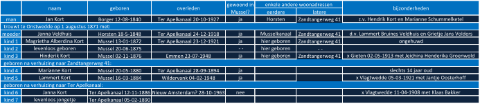 eerdere latere man Jan Kort Borger 12-08-1840 Ter Apelkanaal 20-10-1927 ja Horsten Zandtangerweg 41 z.v. Hendrik Kort en Marianne Schummelketel moeder Janna Veldhuis Horsten 18-5-1848 Ter Apelkanaal 24-12-1918 ja Musselkanaal Zandtangerweg 41 d.v. Lammert Bruines Veldhuis en Grietje Jans Volders kind 1 Magrietha Alberdina Kort Mussel 13-01-1872 Ter Apelkanaal 23-12-1921 ja hier geboren Zandtangerweg 41 ongehuwd kind 2 levenloos geboren Mussel 20-06-1875  - - hier geboren  - - kind 3 Hinderik Kort Mussel 02-11-1876 Emmen 23-07-1948 ja hier geboren Zandtangerweg 41 x Gieten 02-05-1913 met Jeichina Henderika Groenwold kind 4 Marianne Kort Mussel 20-05-1880 Ter Apelkanaal 28-09-1894 ja slechts 14 jaar oud kind 5 Lammert Kort Mussel 16-03-1884 Wildervank 04-02-1948 ja x Vlagtwedde 05-03-1921 met Jantje Oosterhoff kind 6 Janna Kort Ter Apelkanaal 12-11-1886 Nieuw Amsterdam? 28-10-1963 nee x Vlagtwedde 11-04-1908 met Klaas Bakker kind 7 levenloos jongetje Ter Apelkanaal 05-02-1890 naam geboren overleden gewoond in  Mussel? enkele andere woonadressen bijzonderheden   trouwt te Onstwedde op 1 augustus 1871 met:   geboren na verhuizing naar Ter Apelkanaal:   geboren na verhuizing naar Zandtangerweg 41: