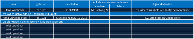 eerdere latere Jans Wijnholds ca.1920 13-9-1998 Musselweg 22 z.v. Albert Wijnholds en Jantje Schoenmaker    trouwt te Ostwedde op 8 februari 1943 met: Anna Christina Staal ca.1921 Musselkanaal 27-12-2013 d.v. Elze Staal en Gepke Smits    uit dit huwelijk zijn minstens 4 kinderen geboren: niet openbaar niet openbaar niet openbaar niet openbaar naam geboren overleden enkele andere woonadessen bijzonderheden